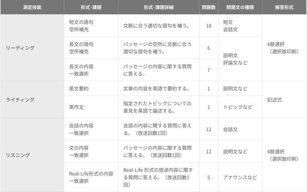 英検準1級試験概要