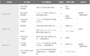 英検準1級試験概要