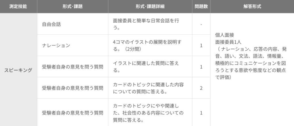 英検準1級2次試験概要