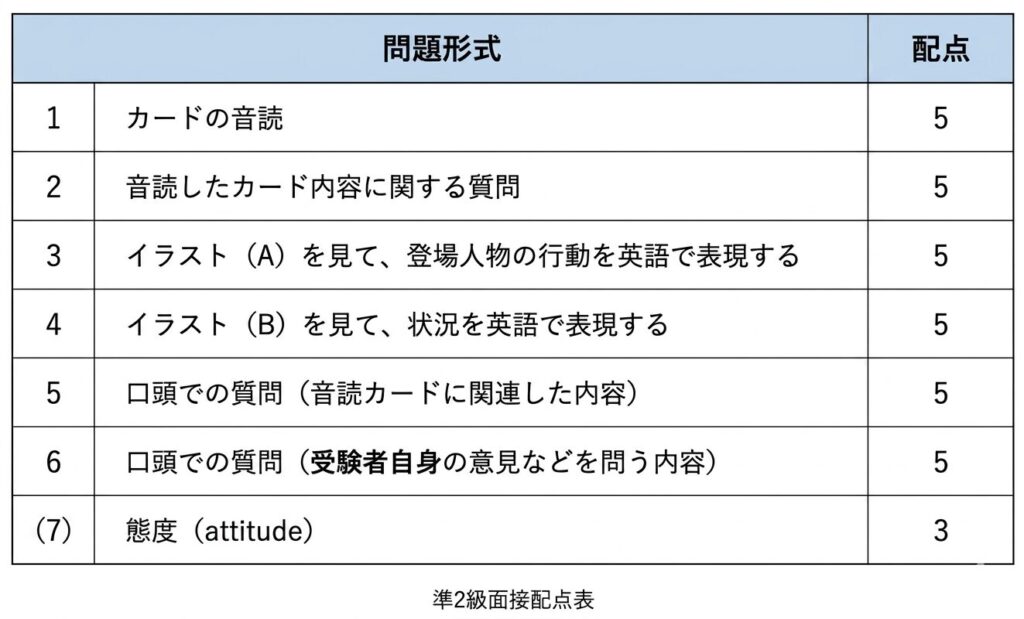 準2級面接配点